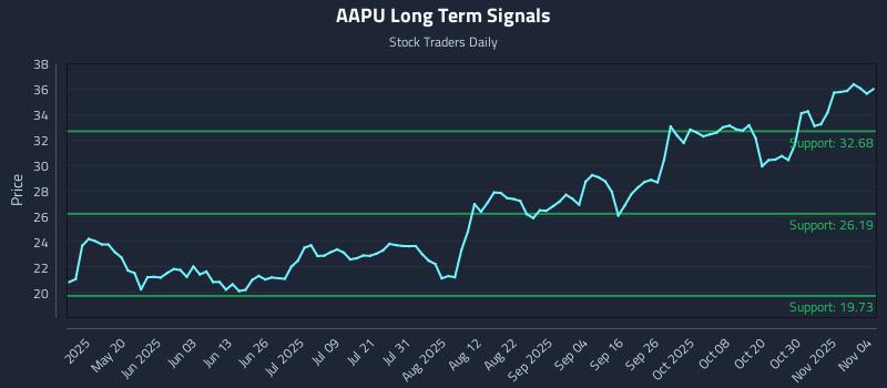 AAPU Long Term Analysis for November 4 2025 AAPU Long Term Analysis for November 4 2025