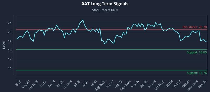 AAT Long Term Analysis for November 4 2025