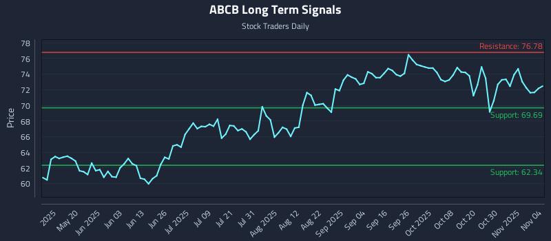 ABCB Long Term Analysis for November 4 2025