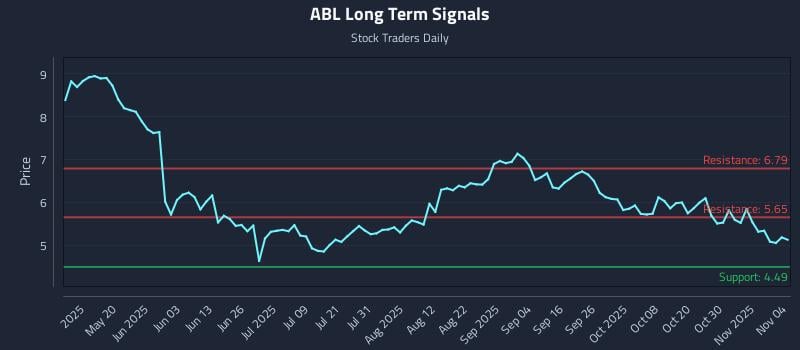 ABL Long Term Analysis for November 4 2025 ABL Long Term Analysis for November 4 2025