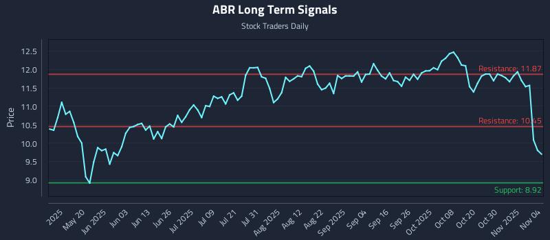 ABR Long Term Analysis for November 4 2025