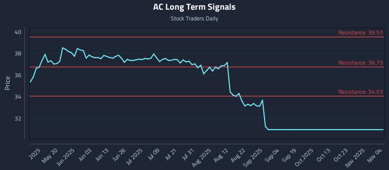AC Long Term Analysis for November 4 2025
