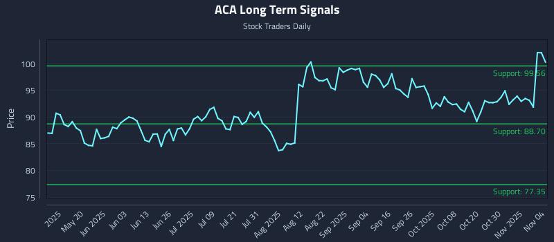 ACA Long Term Analysis for November 4 2025 ACA Long Term Analysis for November 4 2025