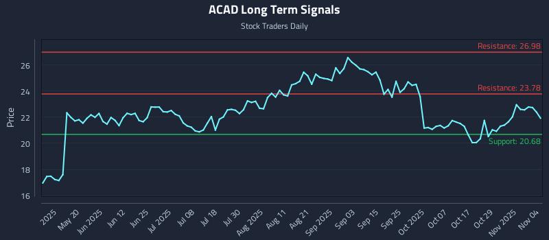 ACAD Long Term Analysis for November 4 2025 ACAD Long Term Analysis for November 4 2025