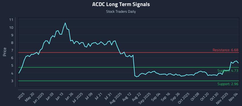ACDC Long Term Analysis for November 4 2025