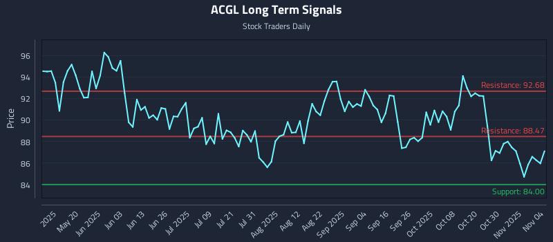 ACGL Long Term Analysis for November 4 2025