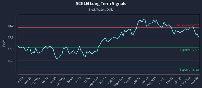 ACGLN Long Term Analysis for November 4 2025 ACGLN Long Term Analysis for November 4 2025