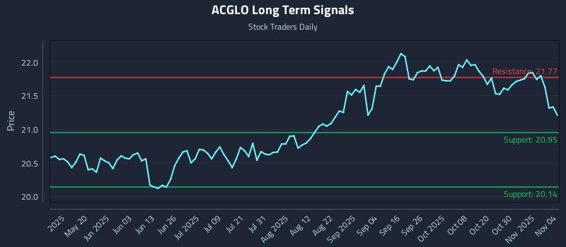 ACGLO Long Term Analysis for November 4 2025