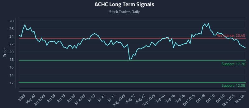 ACHC Long Term Analysis for November 4 2025 ACHC Long Term Analysis for November 4 2025