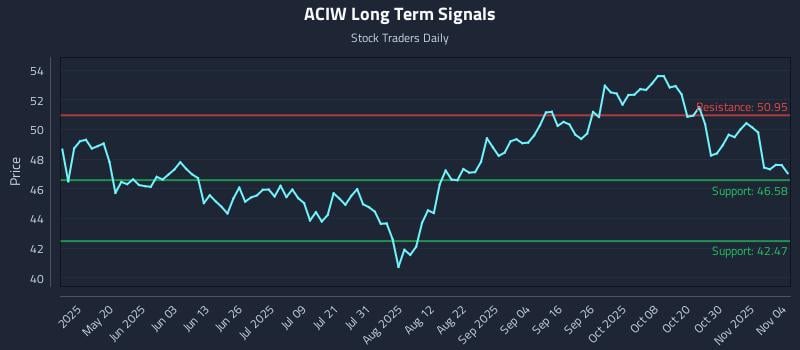 ACIW Long Term Analysis for November 4 2025 ACIW Long Term Analysis for November 4 2025
