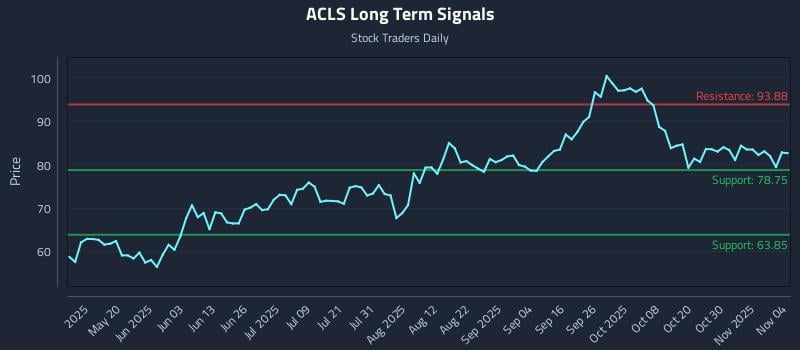 ACLS Long Term Analysis for November 4 2025 ACLS Long Term Analysis for November 4 2025