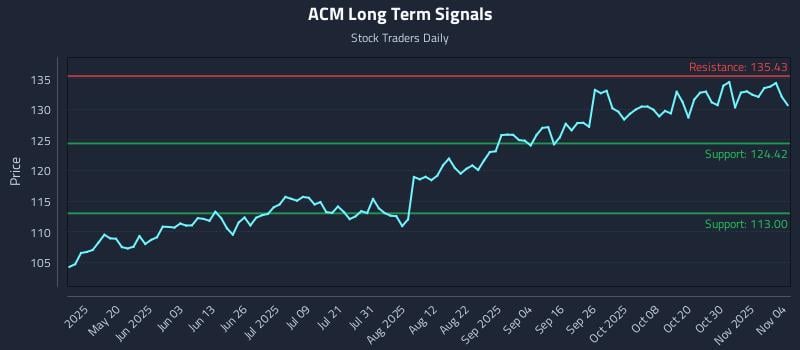 ACM Long Term Analysis for November 4 2025