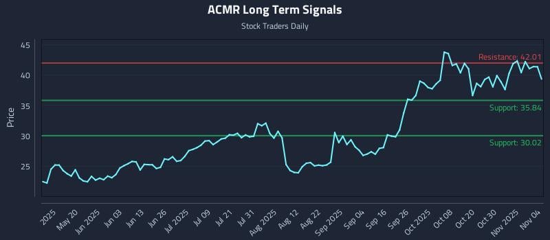 ACMR Long Term Analysis for November 4 2025 ACMR Long Term Analysis for November 4 2025