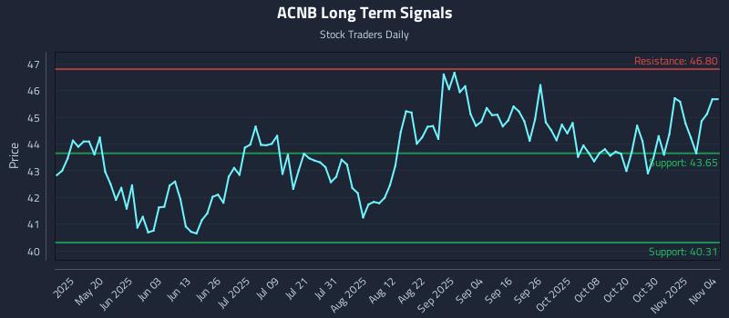 ACNB Long Term Analysis for November 4 2025 ACNB Long Term Analysis for November 4 2025