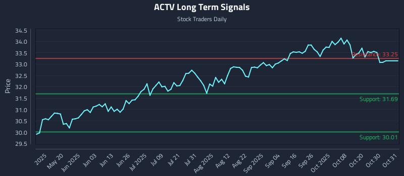 ACTV Long Term Analysis for November 4 2025