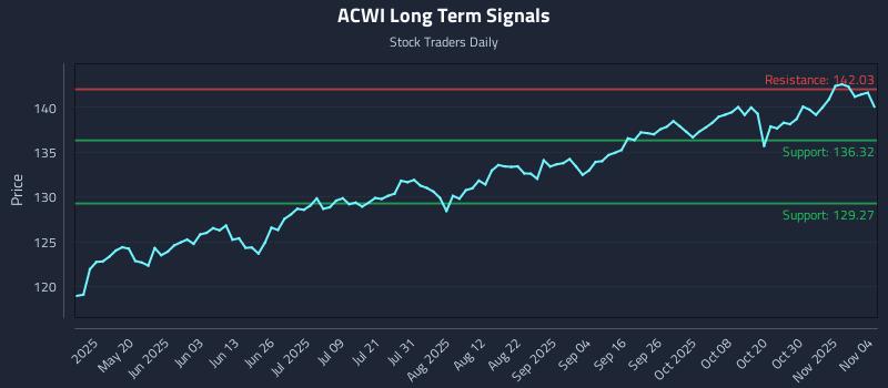 ACWI Long Term Analysis for November 4 2025