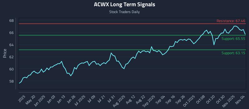 ACWX Long Term Analysis for November 4 2025