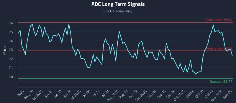 ADC Long Term Analysis for November 4 2025 ADC Long Term Analysis for November 4 2025
