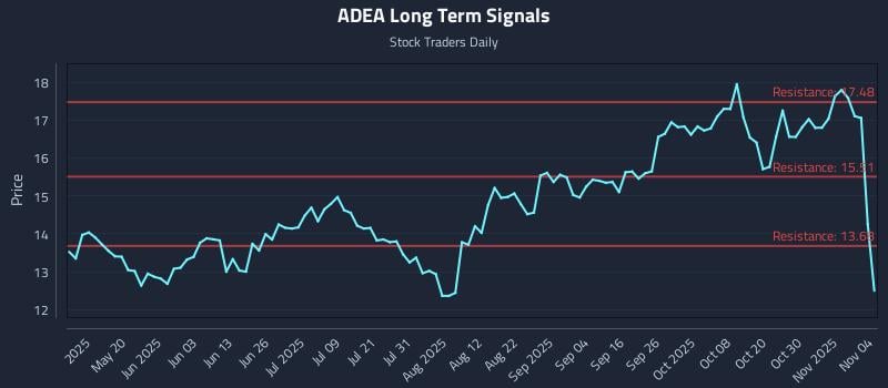 ADEA Long Term Analysis for November 4 2025 ADEA Long Term Analysis for November 4 2025
