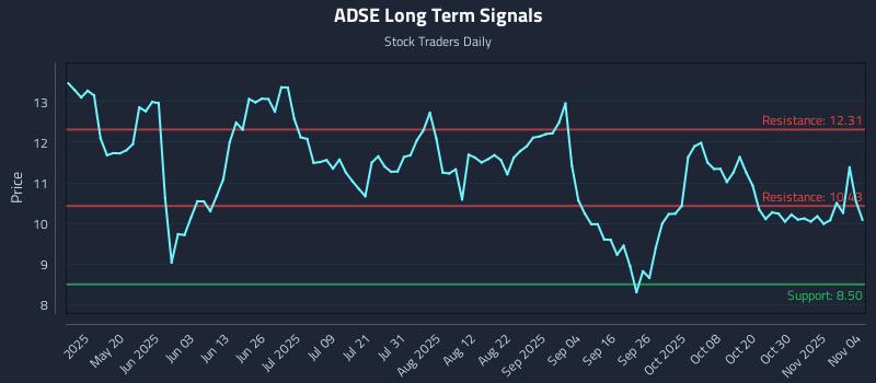 ADSE Long Term Analysis for November 4 2025