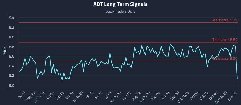 ADT Long Term Analysis for November 4 2025 ADT Long Term Analysis for November 4 2025