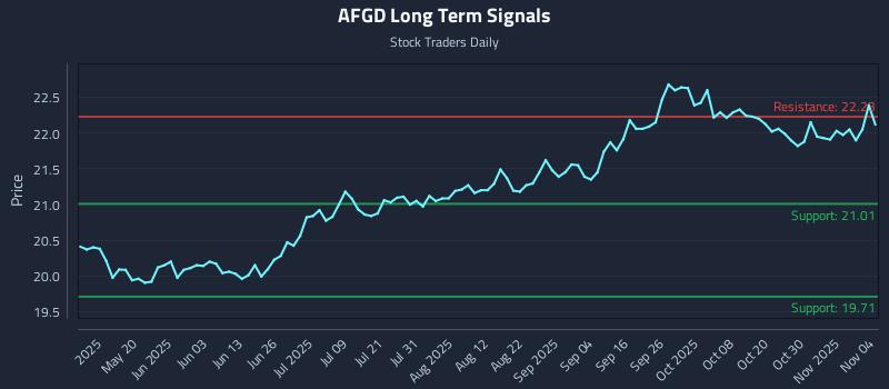 AFGD Long Term Analysis for November 4 2025