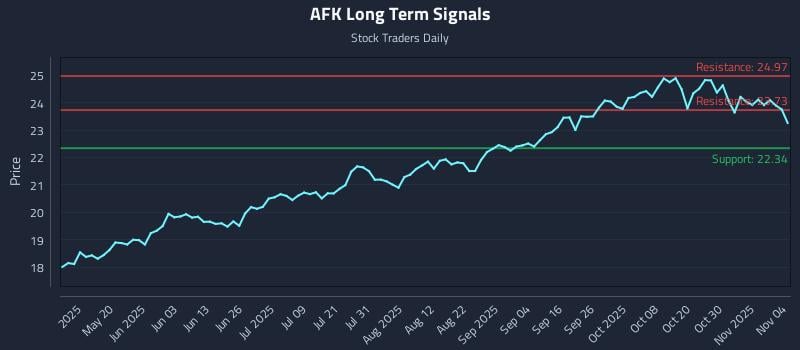 AFK Long Term Analysis for November 4 2025