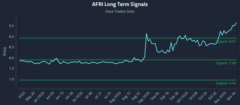 AFRI Long Term Analysis for November 4 2025 AFRI Long Term Analysis for November 4 2025