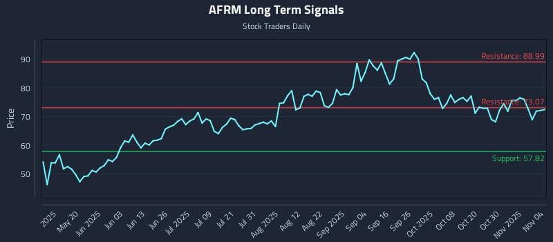 AFRM Long Term Analysis for November 4 2025