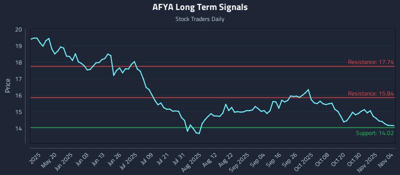 AFYA Long Term Analysis for November 4 2025