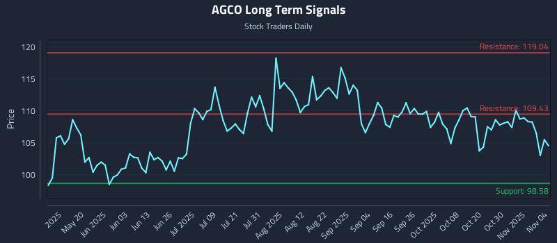 AGCO Long Term Analysis for November 4 2025