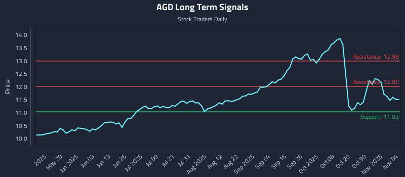 AGD Long Term Analysis for November 4 2025 AGD Long Term Analysis for November 4 2025