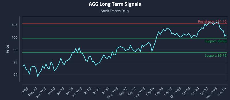 AGG Long Term Analysis for November 4 2025