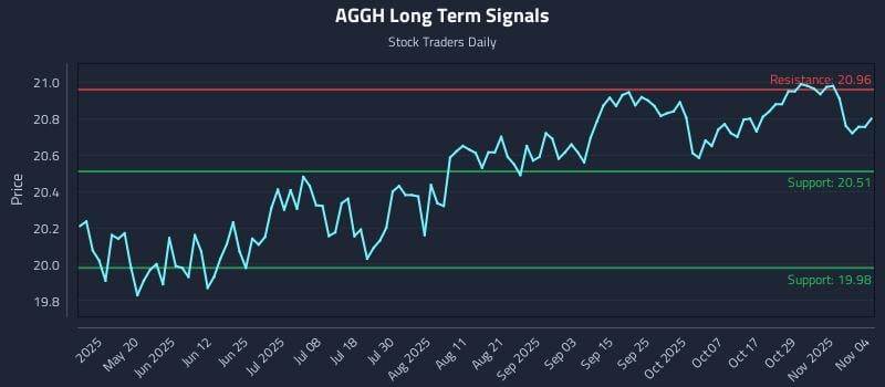 AGGH Long Term Analysis for November 4 2025 AGGH Long Term Analysis for November 4 2025