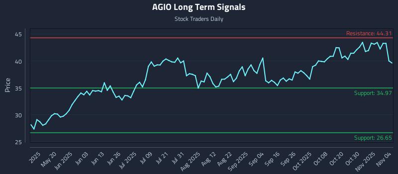 AGIO Long Term Analysis for November 4 2025 AGIO Long Term Analysis for November 4 2025