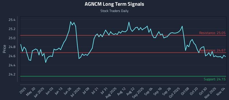 AGNCM Long Term Analysis for November 4 2025 AGNCM Long Term Analysis for November 4 2025