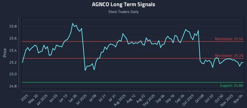 AGNCO Long Term Analysis for November 4 2025 AGNCO Long Term Analysis for November 4 2025