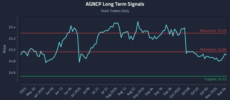 AGNCP Long Term Analysis for November 4 2025 AGNCP Long Term Analysis for November 4 2025