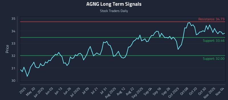 AGNG Long Term Analysis for November 4 2025 AGNG Long Term Analysis for November 4 2025