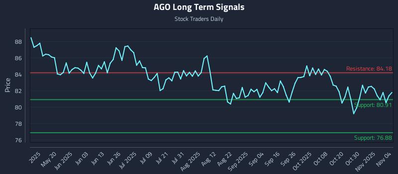 AGO Long Term Analysis for November 4 2025 AGO Long Term Analysis for November 4 2025
