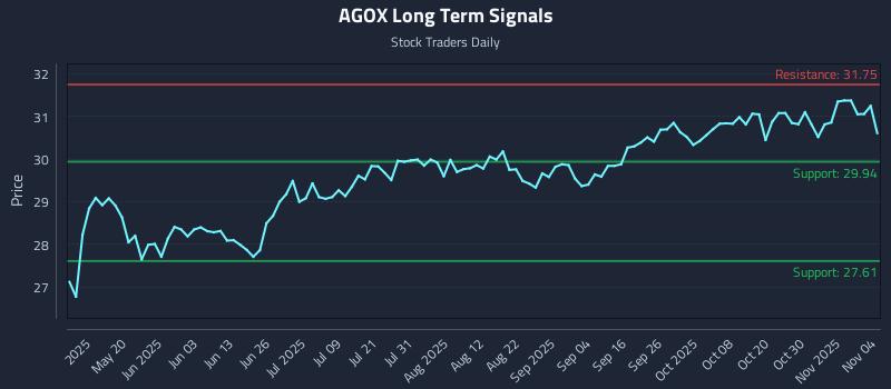 AGOX Long Term Analysis for November 4 2025 AGOX Long Term Analysis for November 4 2025