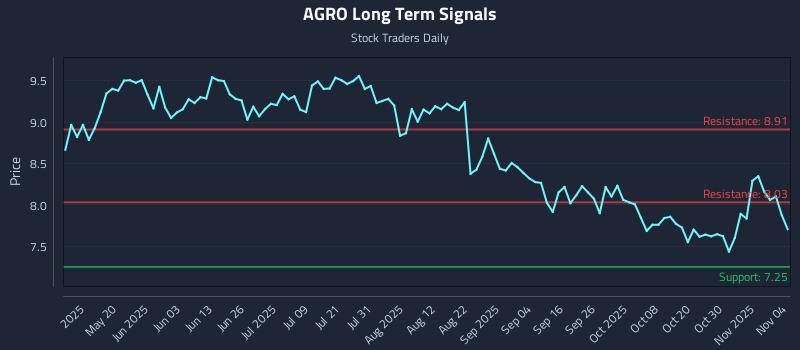 AGRO Long Term Analysis for November 4 2025 AGRO Long Term Analysis for November 4 2025