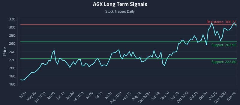 AGX Long Term Analysis for November 4 2025 AGX Long Term Analysis for November 4 2025