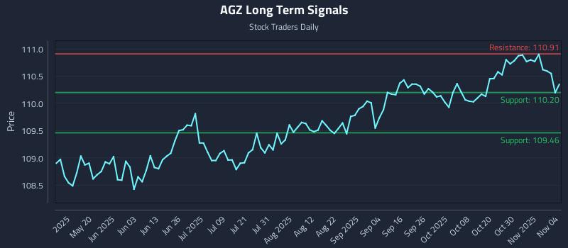 AGZ Long Term Analysis for November 4 2025 AGZ Long Term Analysis for November 4 2025
