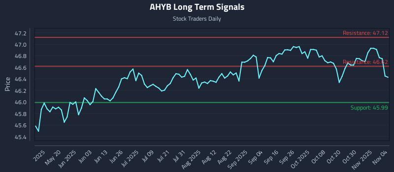 AHYB Long Term Analysis for November 4 2025 AHYB Long Term Analysis for November 4 2025
