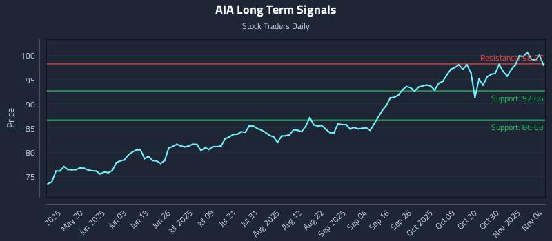 AIA Long Term Analysis for November 4 2025
