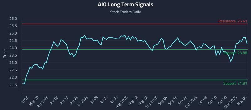 AIO Long Term Analysis for November 4 2025 AIO Long Term Analysis for November 4 2025