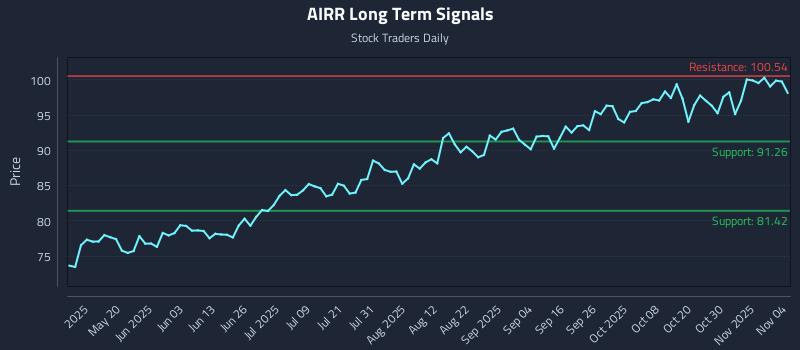 AIRR Long Term Analysis for November 4 2025 AIRR Long Term Analysis for November 4 2025