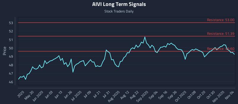 AIVI Long Term Analysis for November 4 2025 AIVI Long Term Analysis for November 4 2025