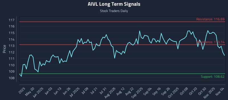 AIVL Long Term Analysis for November 4 2025